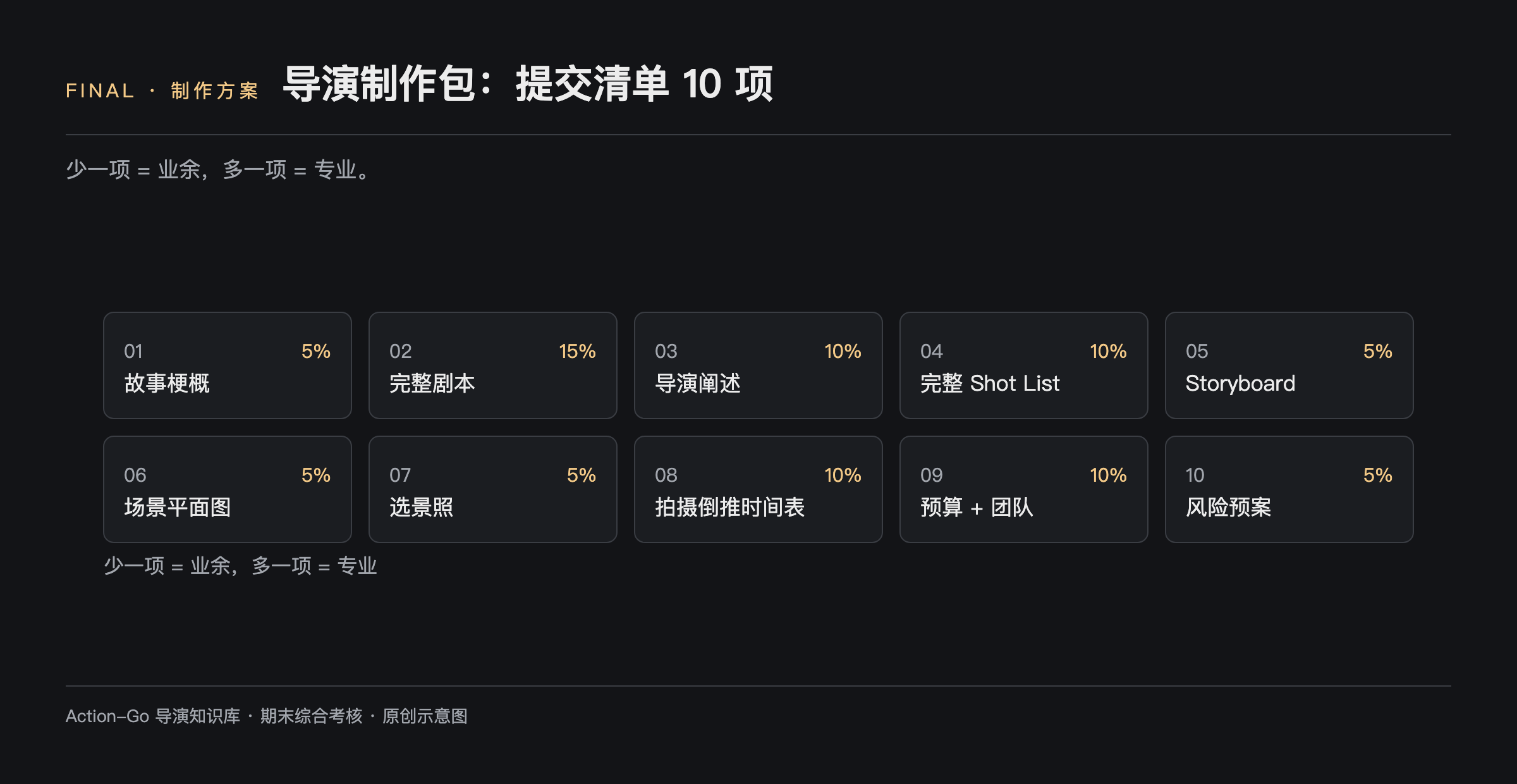 导演制作包提交清单十项示意图：故事梗概权重百分之五、完整剧本百分之十五、导演阐述百分之十、完整 Shot List 百分之十、Storyboard 百分之五、场景平面图百分之五、选景照百分之五、拍摄倒推时间表百分之十、预算加团队百分之十、风险预案百分之五