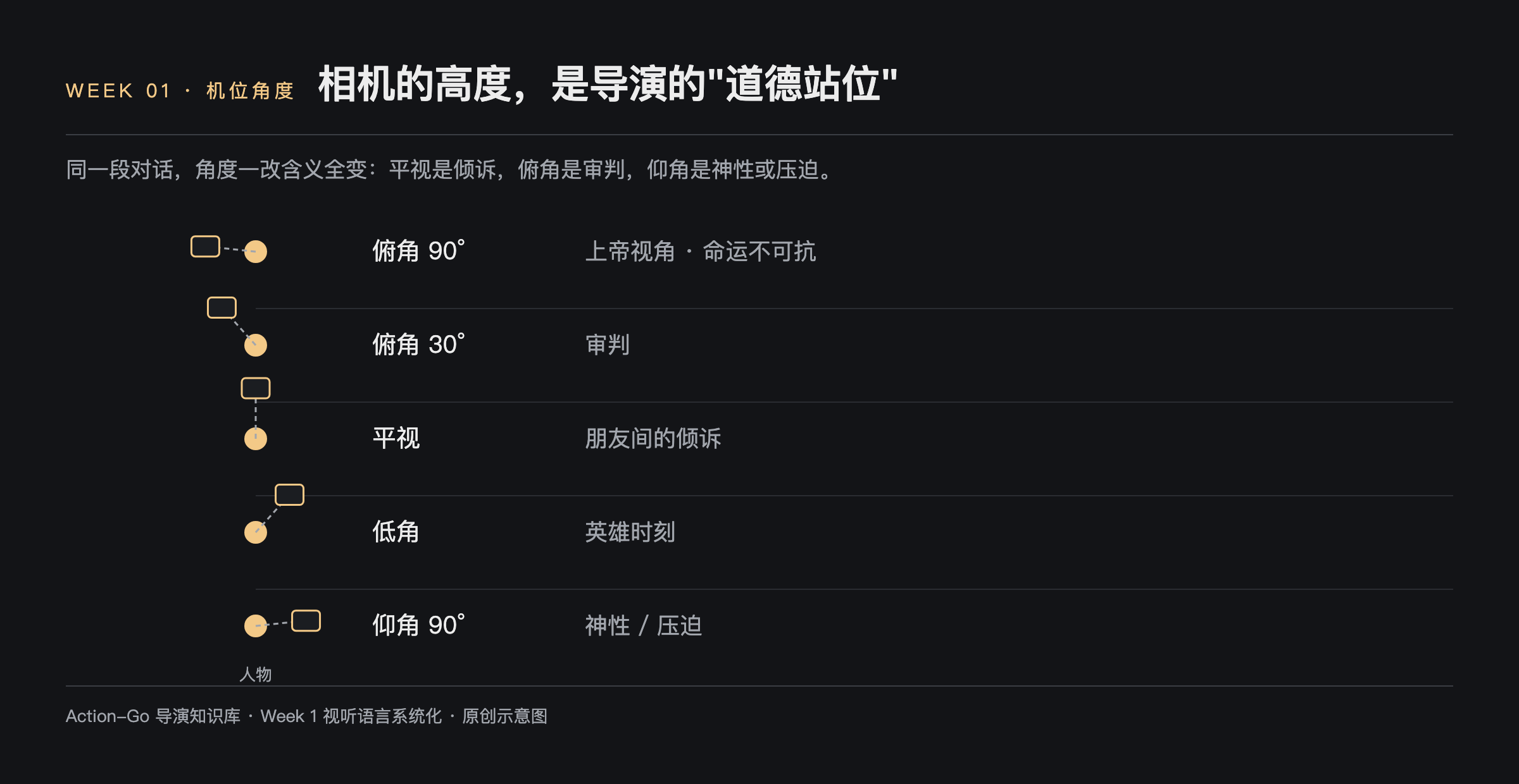 机位角度示意图：相机相对人物的五个俯仰位置，俯角九十度为上帝视角与命运不可抗，俯角三十度为审判，平视为朋友间的倾诉，低角为英雄时刻，仰角九十度为神性与压迫
