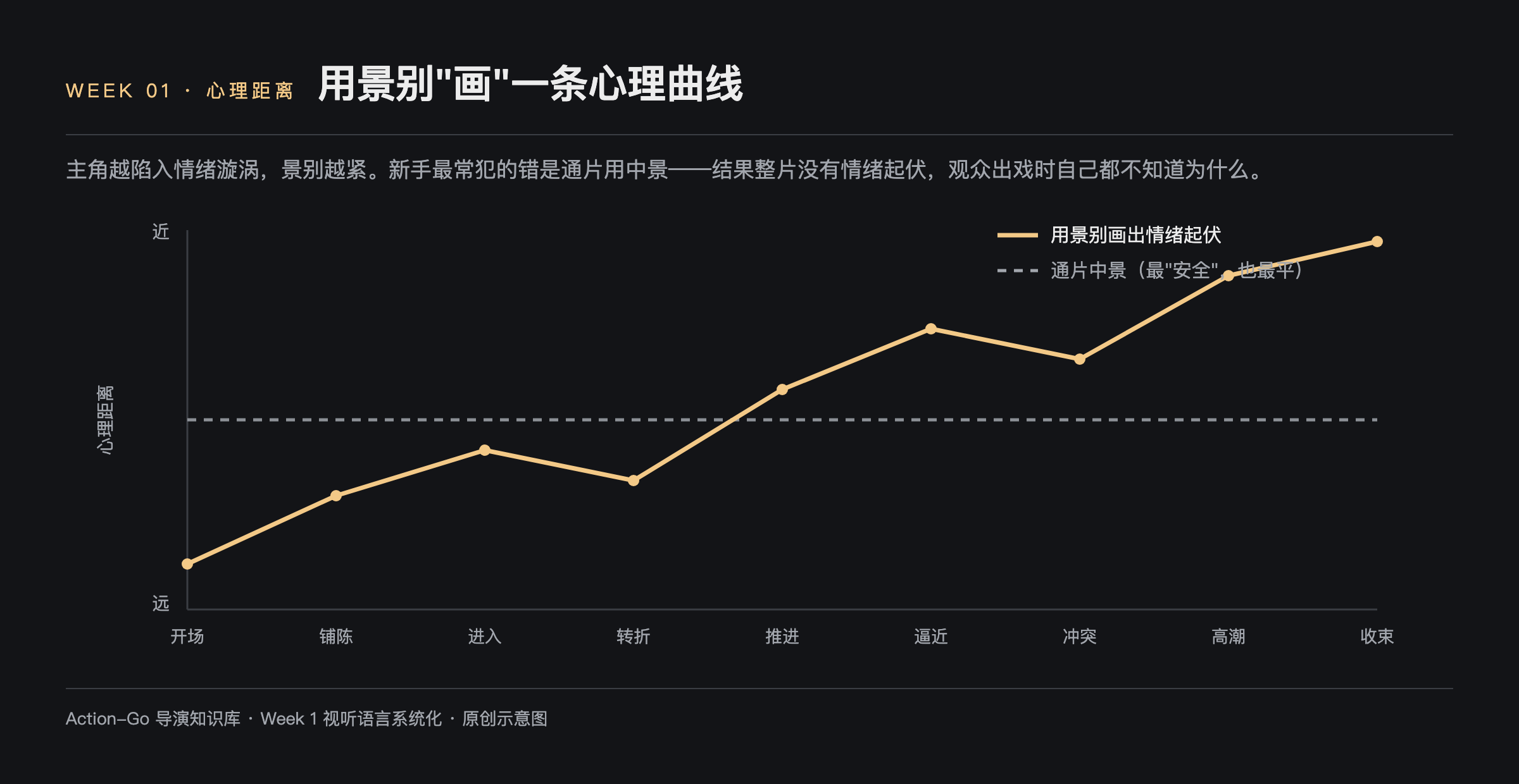 心理距离曲线示意图：横轴为叙事进程从开场到收束，纵轴为心理距离；实线是一条随情绪收紧而起伏的曲线，虚线是新手通片使用中景时没有起伏的平线