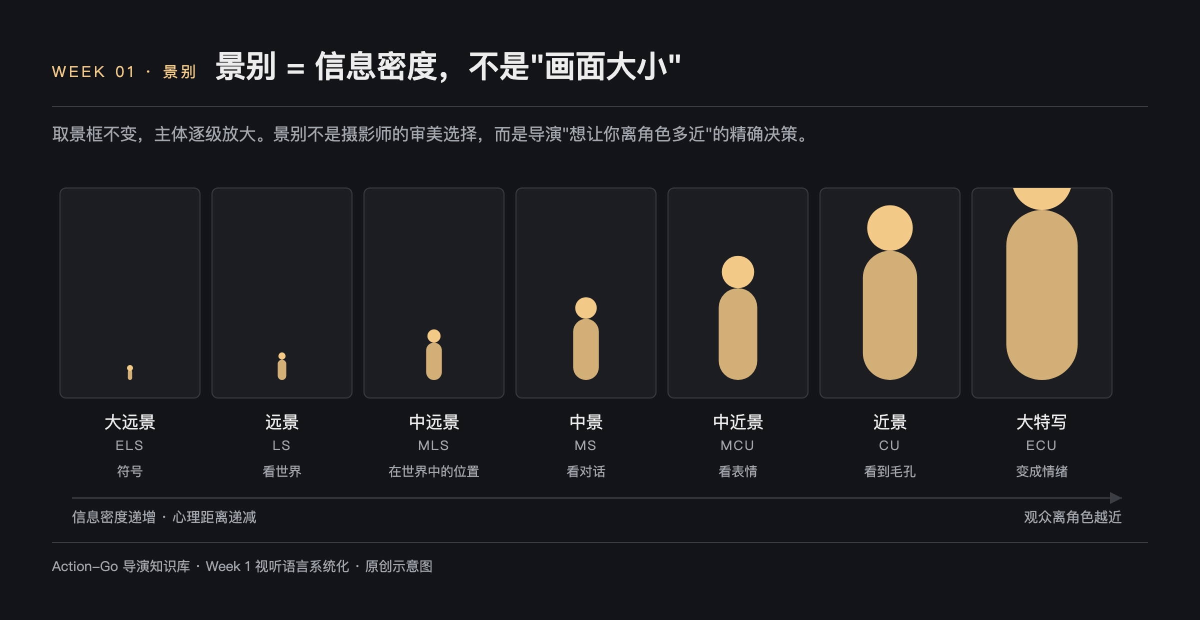 景别七级示意图：固定取景框内主体从大远景到大特写逐级放大，下方箭头标注信息密度递增、心理距离递减，七级分别为大远景 ELS、远景 LS、中远景 MLS、中景 MS、中近景 MCU、近景 CU、大特写 ECU