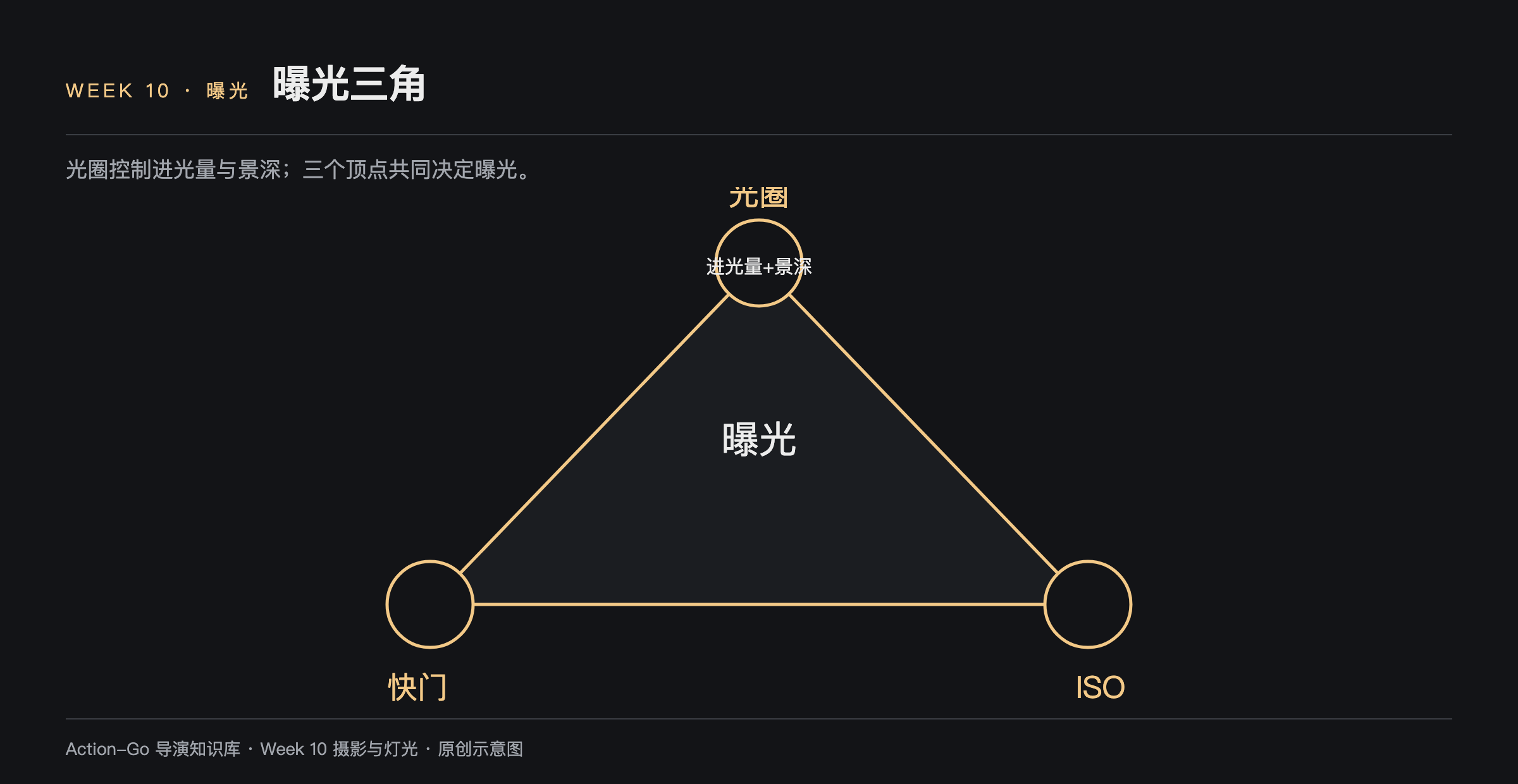 曝光三角示意图：光圈、快门、ISO 三个顶点共同决定曝光，其中光圈同时控制进光量与景深