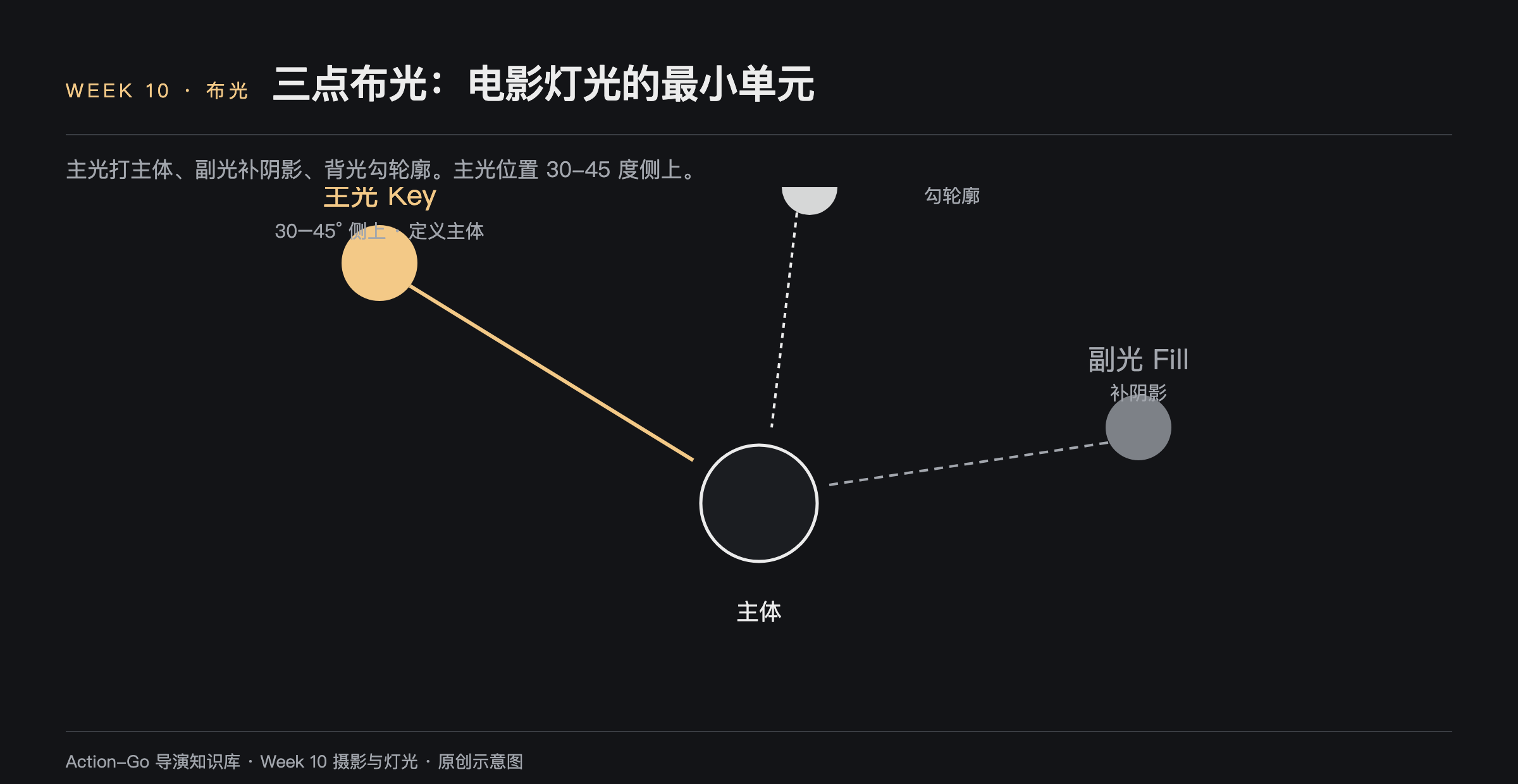 三点布光示意图：主光在主体侧上三十到四十五度定义主体，副光在另一侧补阴影，背光在身后勾轮廓