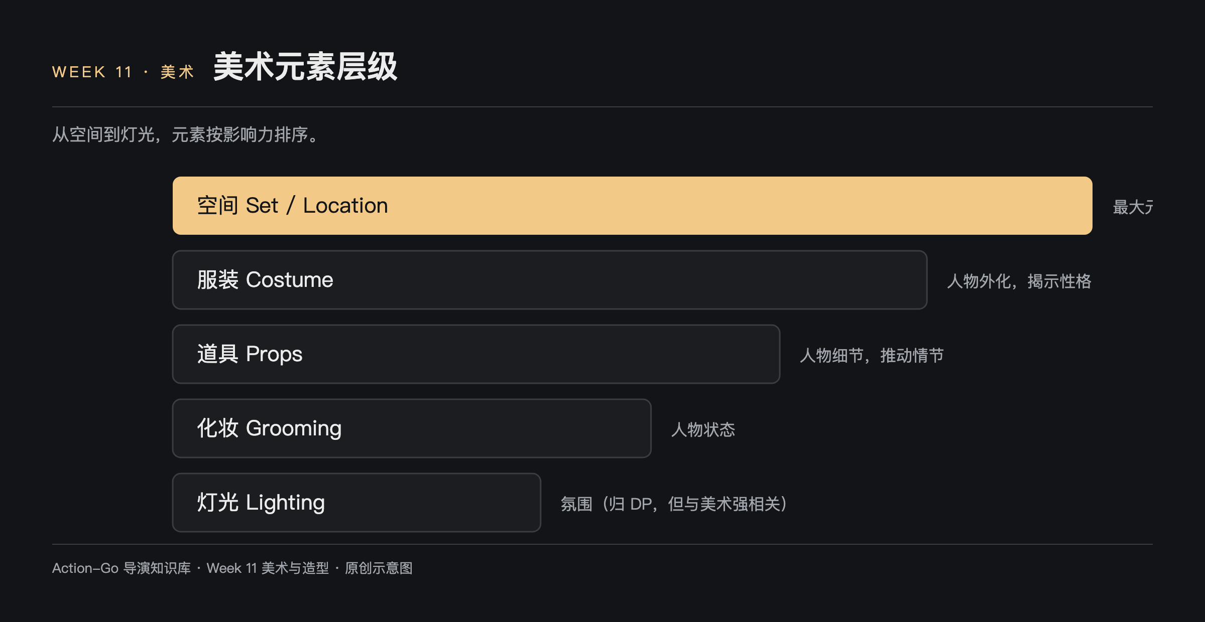 美术元素层级示意图：空间是最大元素决定整体氛围，服装是人物外化揭示性格，道具是人物细节推动情节，化妆表人物状态，灯光管氛围