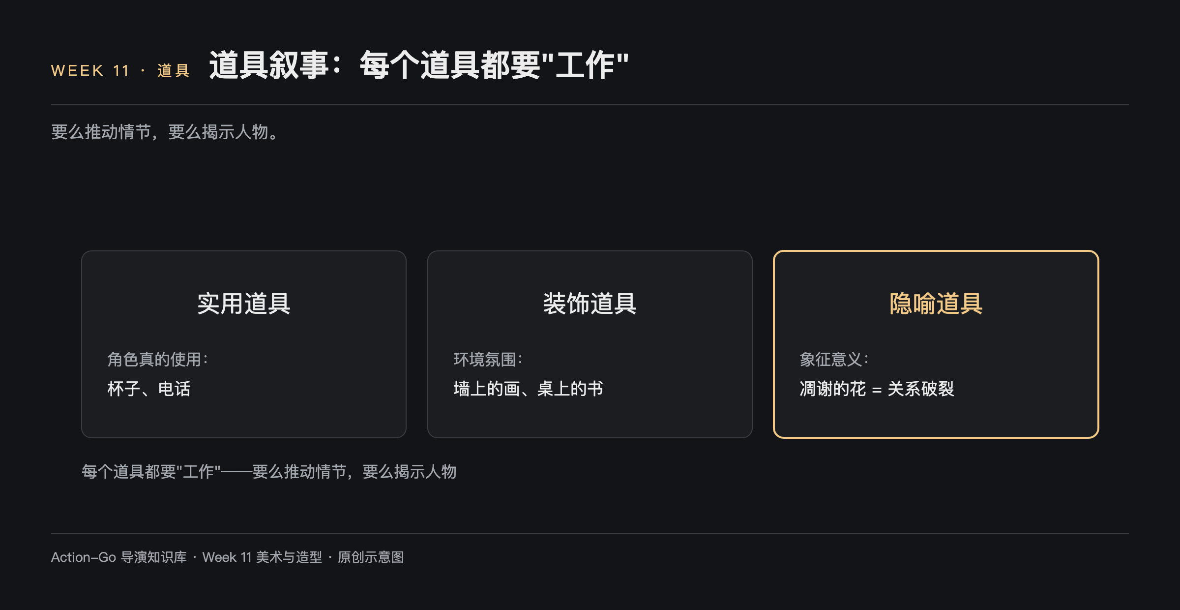 道具三种工作方式示意图：实用道具角色真的使用如杯子电话，装饰道具营造环境氛围如墙上的画桌上的书，隐喻道具承载象征意义如凋谢的花等于关系破裂