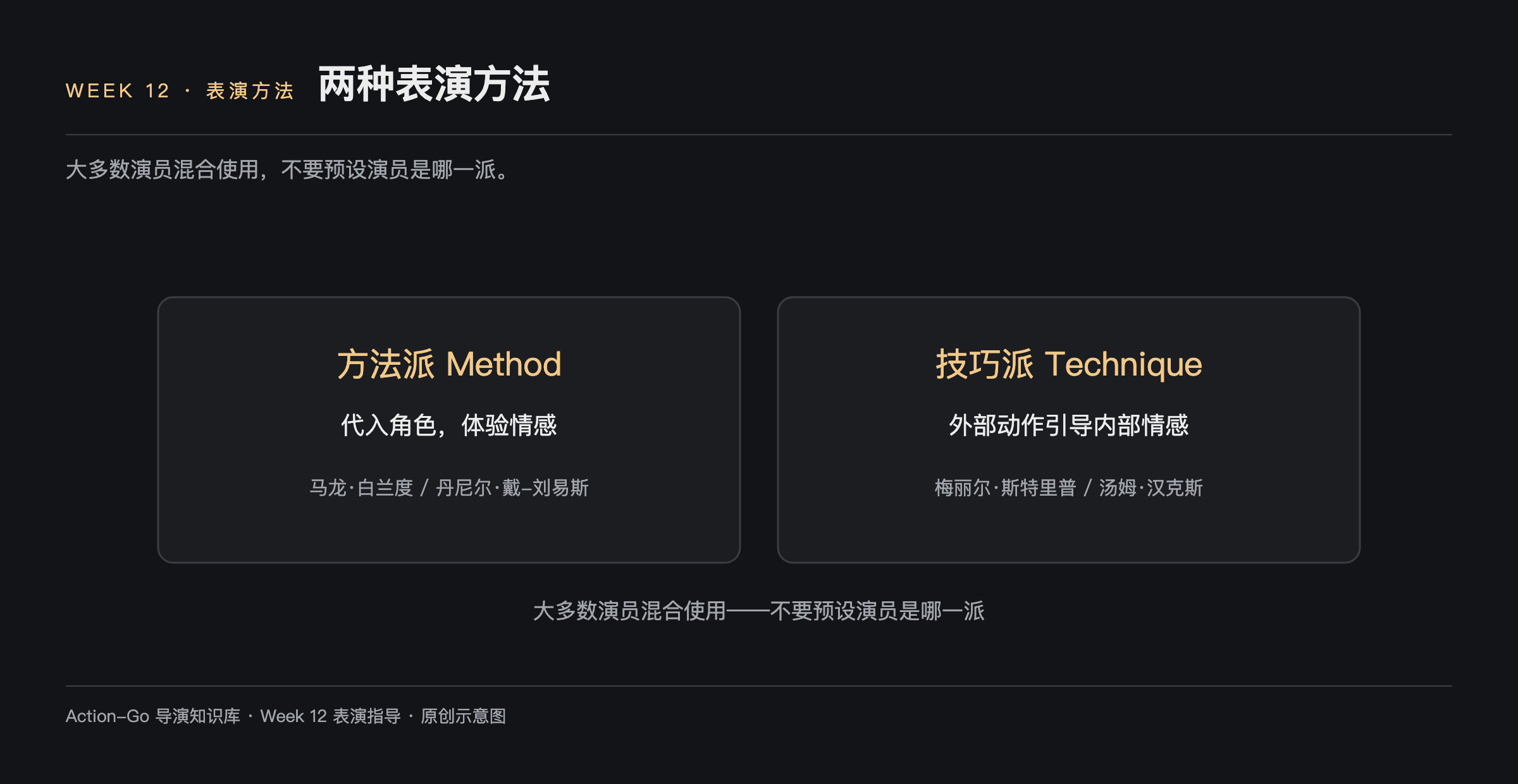 两种表演方法示意图：方法派代入角色体验情感，代表马龙白兰度与丹尼尔戴-刘易斯；技巧派用外部动作引导内部情感，代表梅丽尔斯特里普与汤姆汉克斯