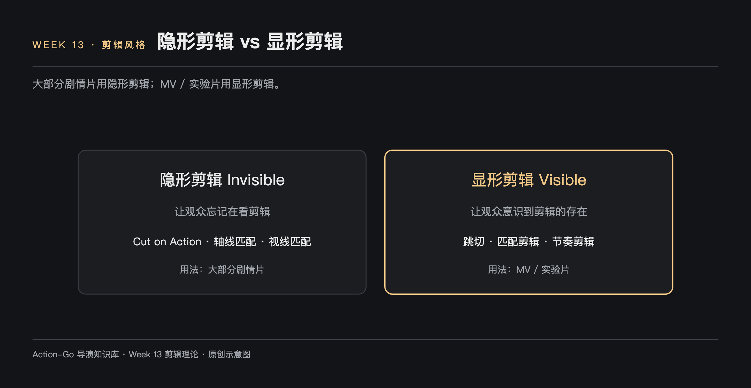 隐形剪辑与显形剪辑对比示意图：隐形剪辑用 Cut on Action、轴线匹配、视线匹配让观众忘记在看剪辑，多见于剧情片；显形剪辑用跳切、匹配剪辑、节奏剪辑，多见于 MV 与实验片