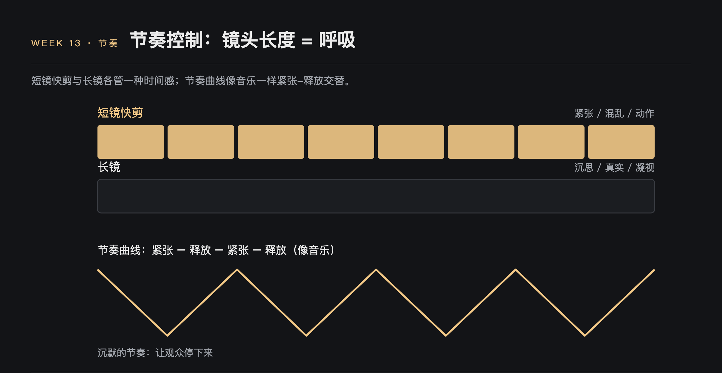 节奏控制示意图：短镜快剪制造紧张混乱动作，长镜带来沉思真实凝视，节奏曲线在紧张与释放之间交替像音乐，沉默的节奏让观众停下来