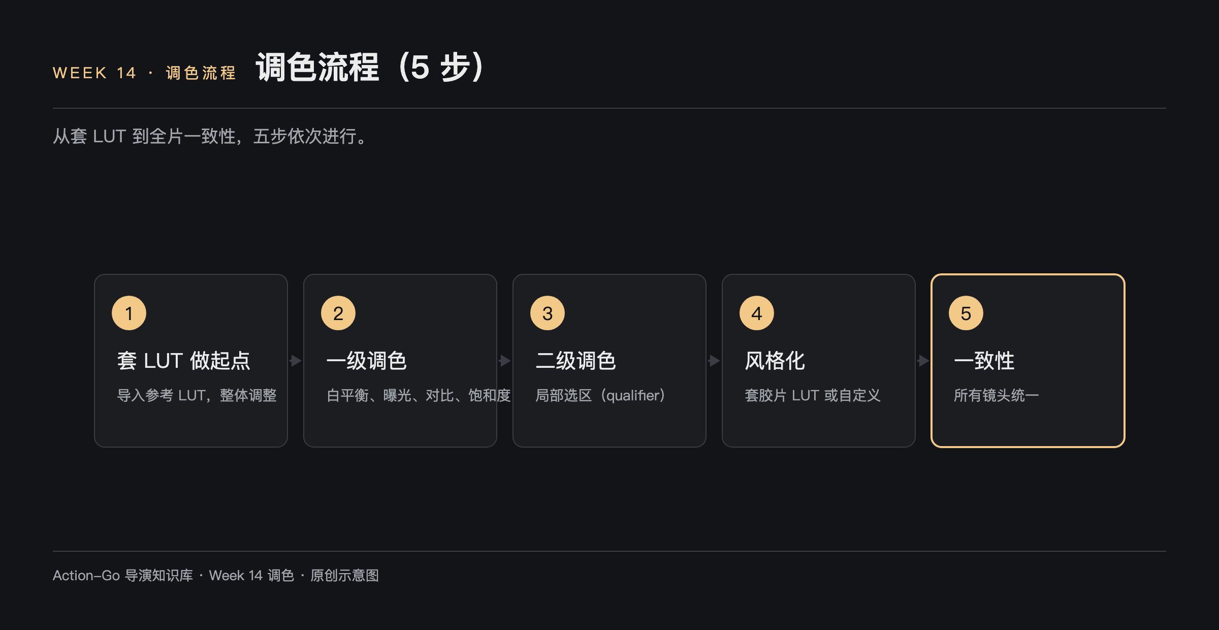 调色流程五步示意图：套 LUT 做起点、一级调色管白平衡曝光对比饱和度、二级调色做局部选区、风格化套胶片 LUT、一致性统一所有镜头