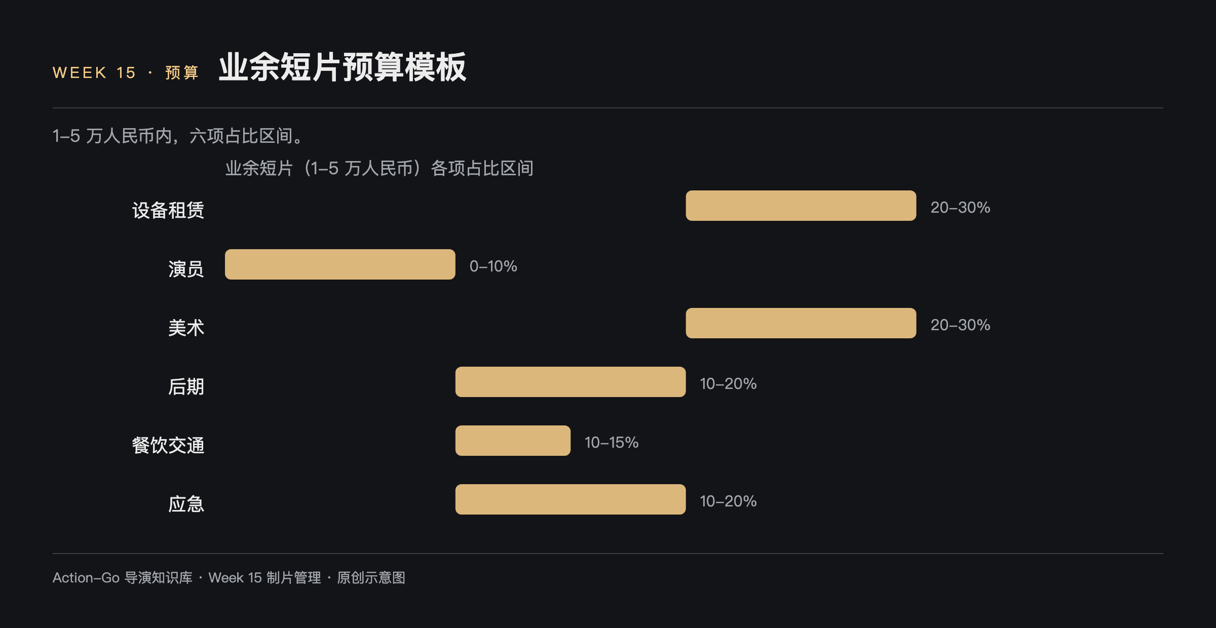 业余短片预算模板示意图：总额一到五万人民币，设备租赁二到三成、演员零到一成、美术二到三成、后期一到二成、餐饮交通一到一成半、应急一到二成