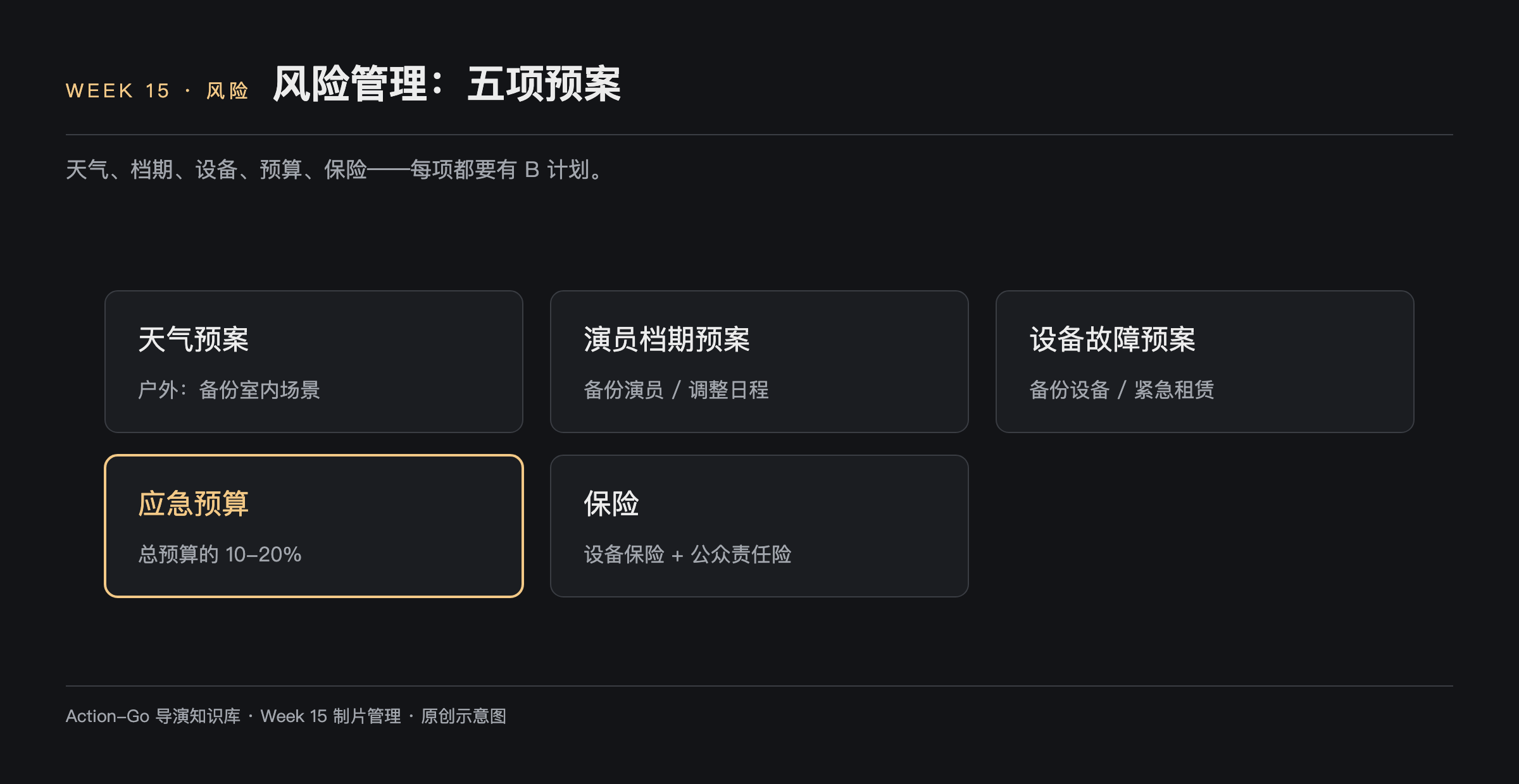 风险管理五项预案示意图：天气预案备份室内场景、演员档期预案备份演员或调整日程、设备故障预案备份设备或紧急租赁、应急预算占总预算一成到两成、保险含设备保险与公众责任险