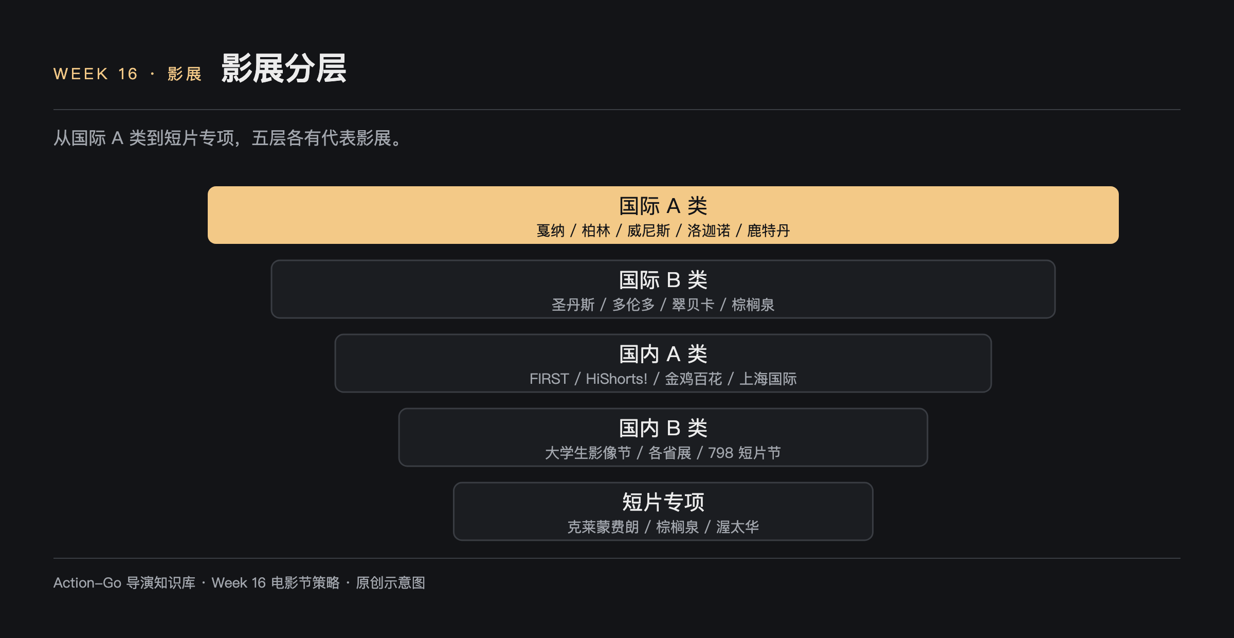 影展分层示意图：国际 A 类戛纳柏林威尼斯洛迦诺鹿特丹，国际 B 类圣丹斯多伦多翠贝卡棕榈泉，国内 A 类 FIRST 与 HiShorts 与金鸡百花与上海国际，国内 B 类大学生影像节各省展 798 短片节，短片专项克莱蒙费朗棕榈泉渥太华