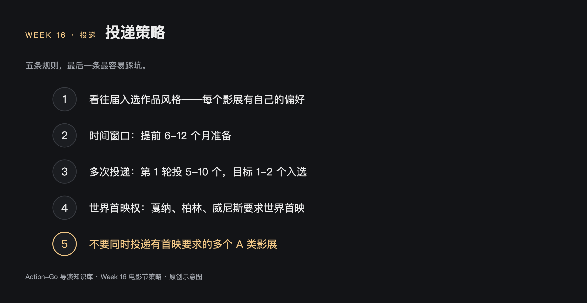影展投递策略五条示意图：看往届入选作品风格、提前六到十二个月准备、第一轮投五到十个目标一到两个入选、戛纳柏林威尼斯要求世界首映、不要同时投递有首映要求的多个 A 类影展