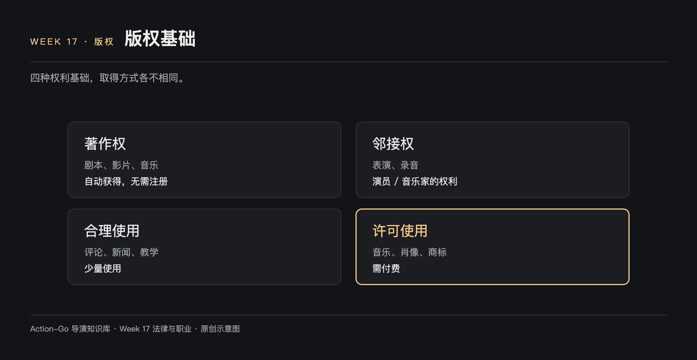 版权基础四种示意图：著作权覆盖剧本影片音乐且自动获得无需注册，邻接权是表演与录音即演员音乐家的权利，合理使用限评论新闻教学少量使用，许可使用覆盖音乐肖像商标需付费