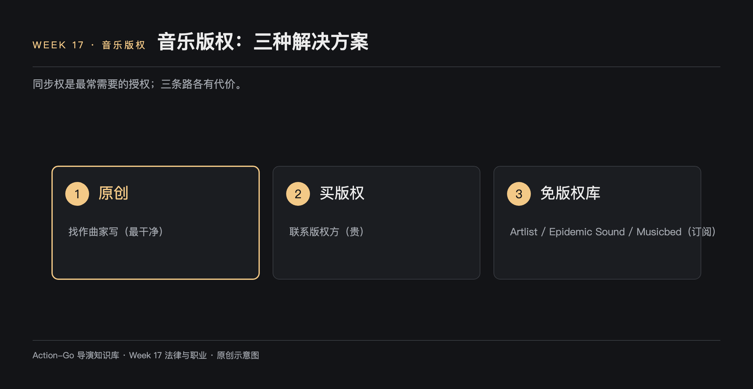 音乐版权三种解决方案示意图：原创找作曲家写最干净，买版权联系版权方较贵，免版权库如 Artlist、Epidemic Sound、Musicbed 采用订阅