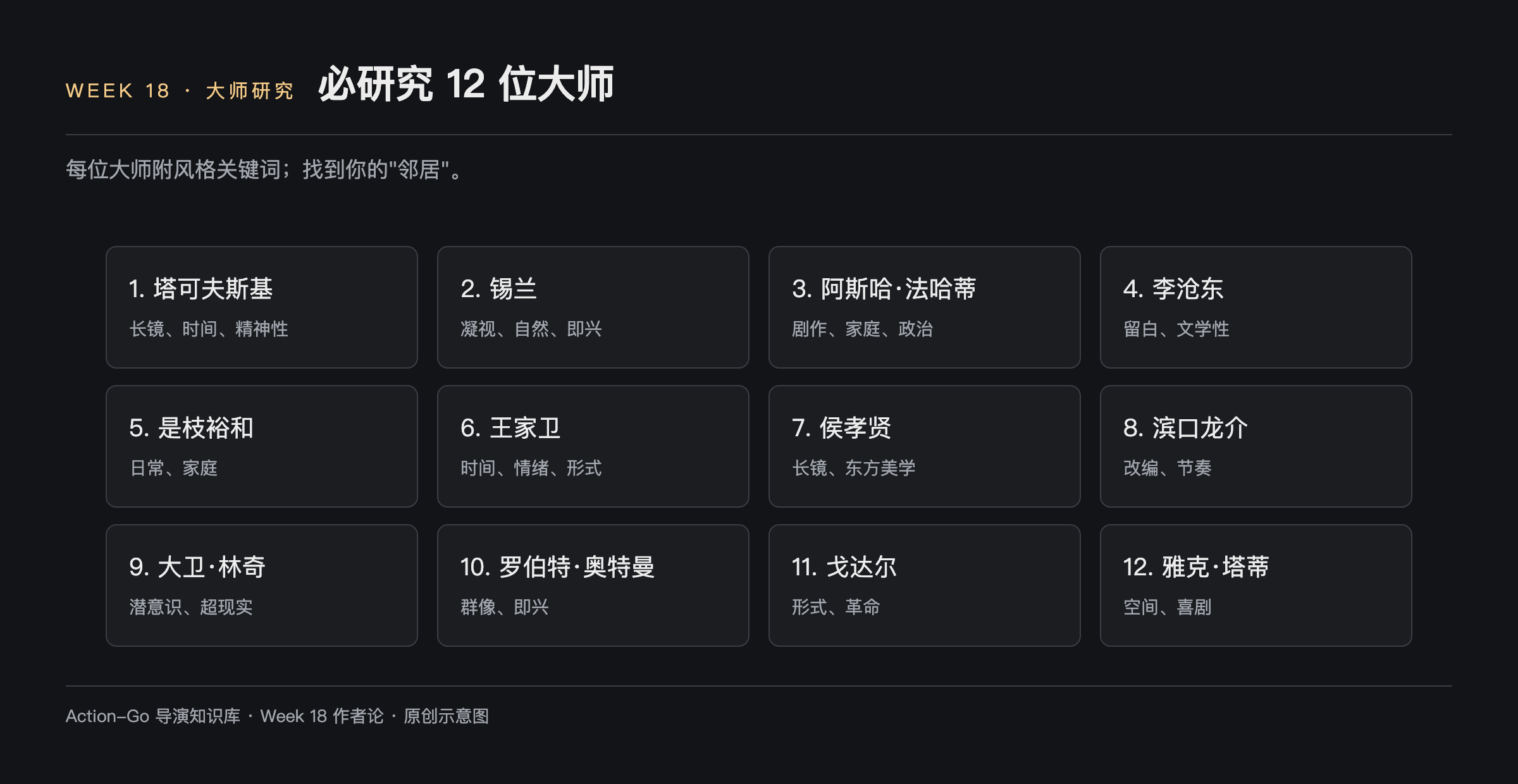 必研究十二位大师示意图：塔可夫斯基长镜时间精神性、锡兰凝视自然即兴、法哈蒂剧作家庭政治、李沧东留白文学性、是枝裕和日常家庭、王家卫时间情绪形式、侯孝贤长镜东方美学、滨口龙介改编节奏、林奇潜意识超现实、奥特曼群像即兴、戈达尔形式革命、塔蒂空间喜剧