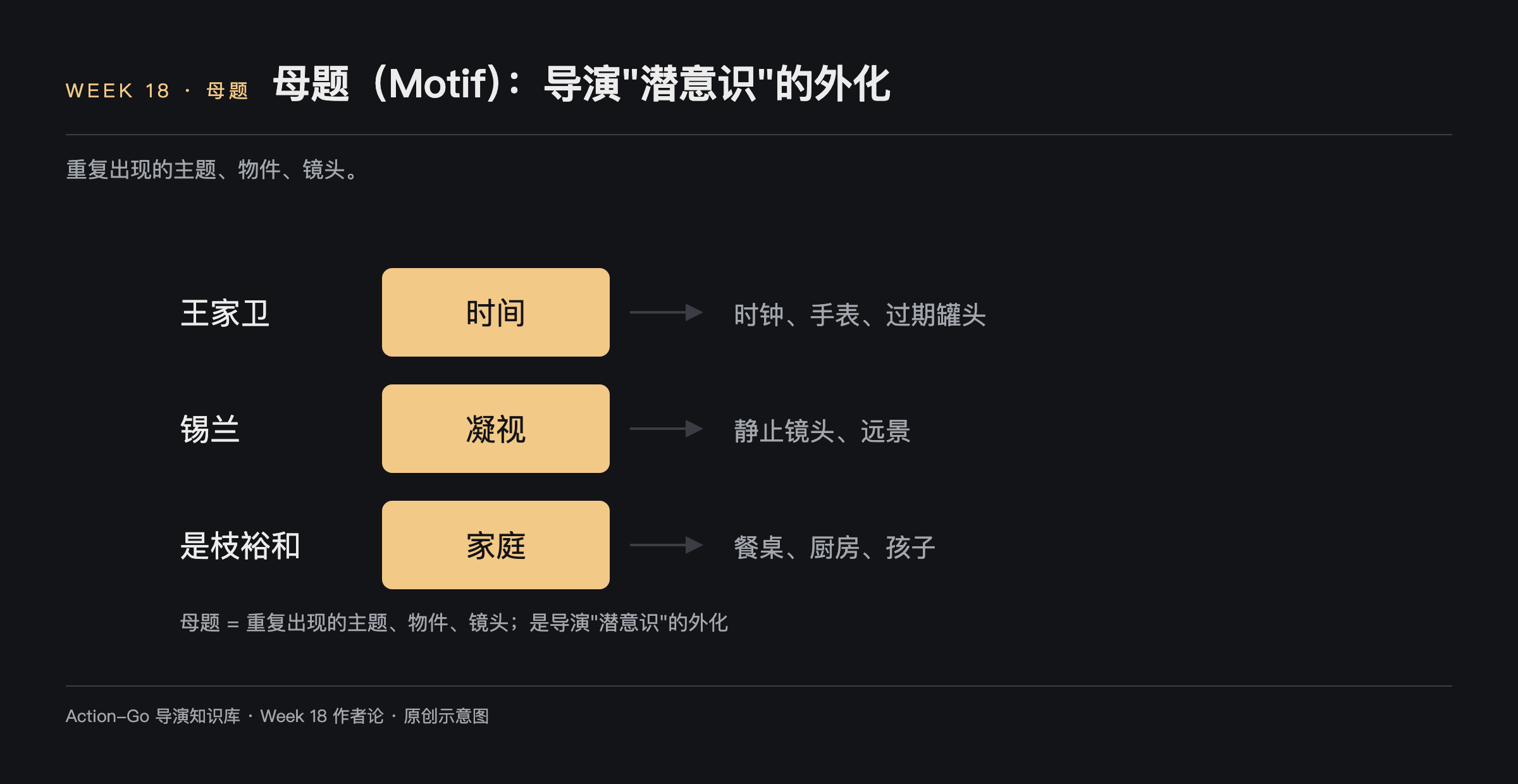 母题三例示意图：王家卫的时间以时钟手表过期罐头呈现，锡兰的凝视以静止镜头与远景呈现，是枝裕和的家庭以餐桌厨房孩子呈现；母题是导演潜意识的外化