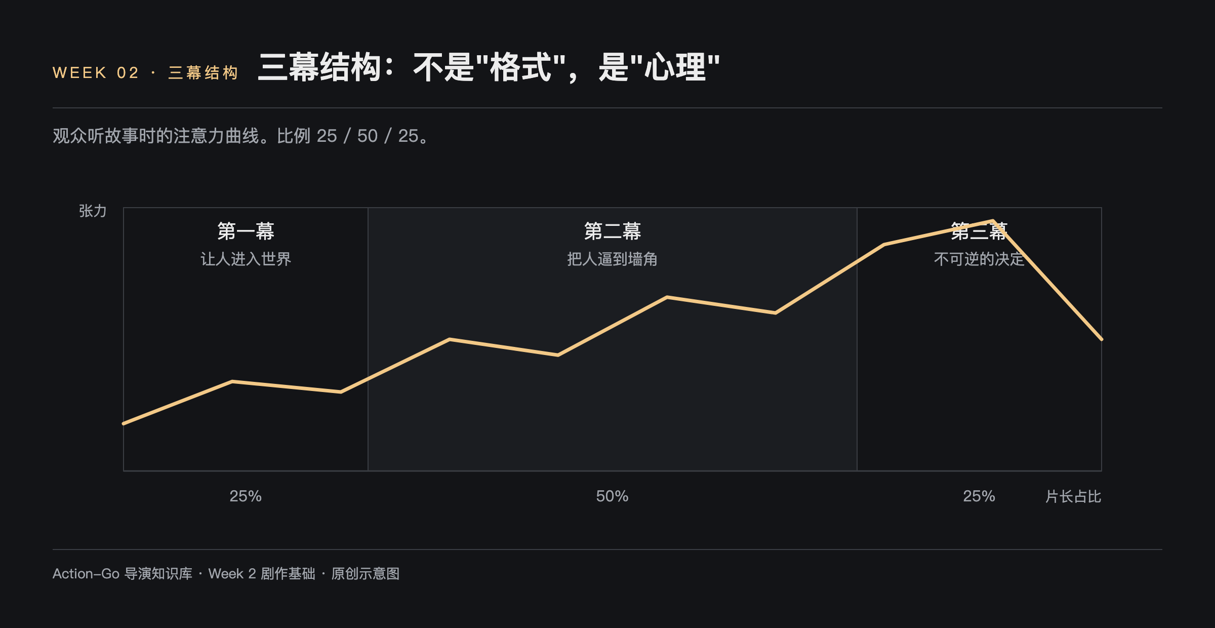 三幕结构注意力曲线示意图：第一幕占片长四分之一让人进入世界，第二幕占一半把人逼到墙角，第三幕占四分之一让他做不可逆的决定，张力曲线在第三幕冲顶后收束