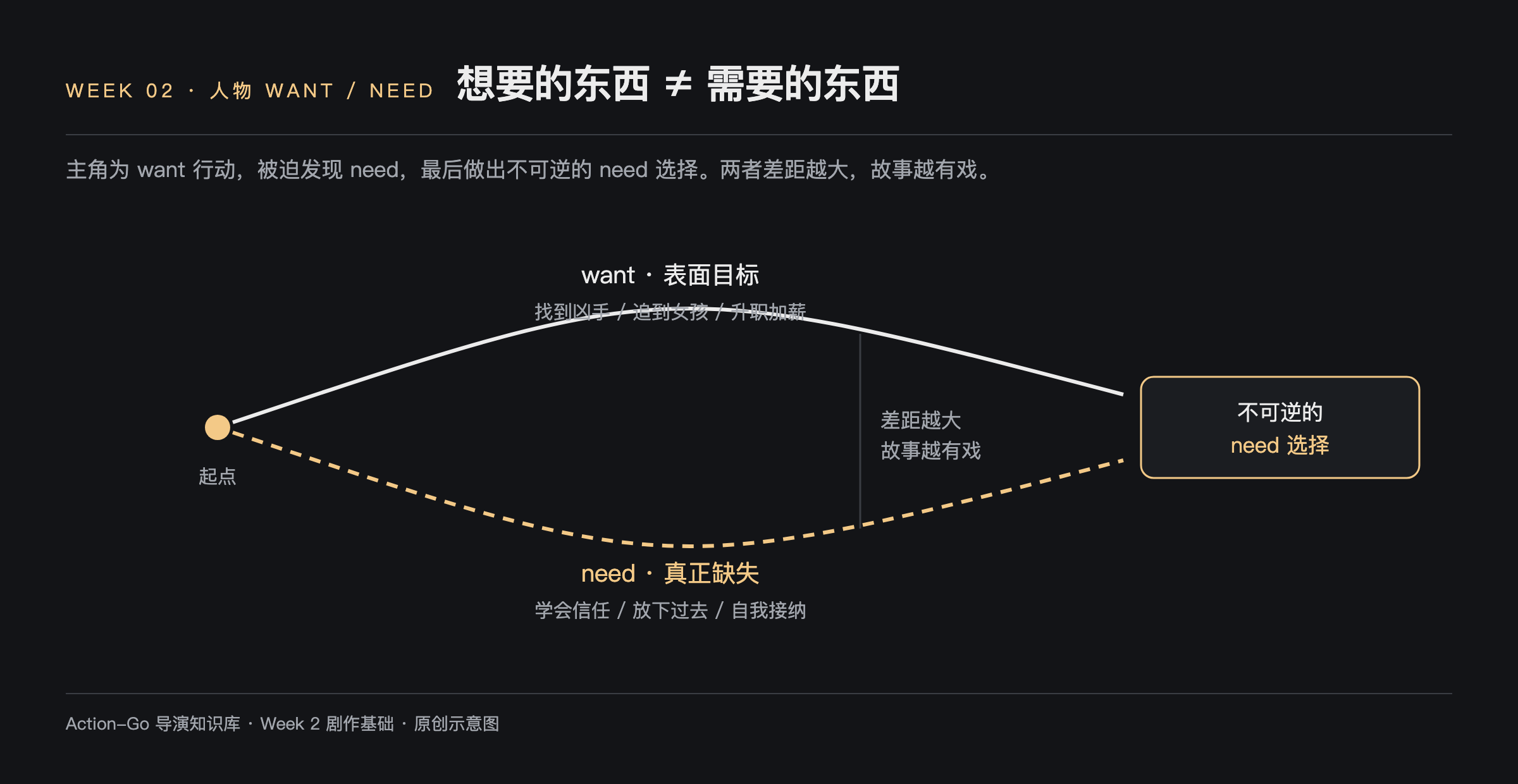 want 与 need 分叉示意图：两条路径从同一起点分开，want 是表面目标如找到凶手或升职加薪，need 是真正缺失如学会信任或自我接纳，二者差距越大故事越有戏，终点汇于不可逆的 need 选择
