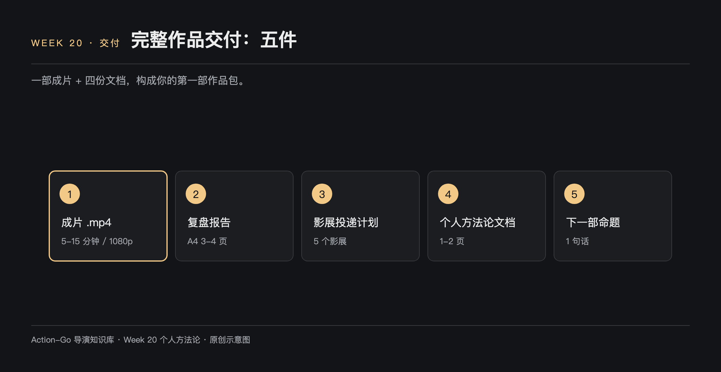 完整作品交付五件示意图：成片 mp4 五到十五分钟 1080p、复盘报告 A4 三到四页、影展投递计划五个影展、个人方法论文档一到两页、下一部命题一句话