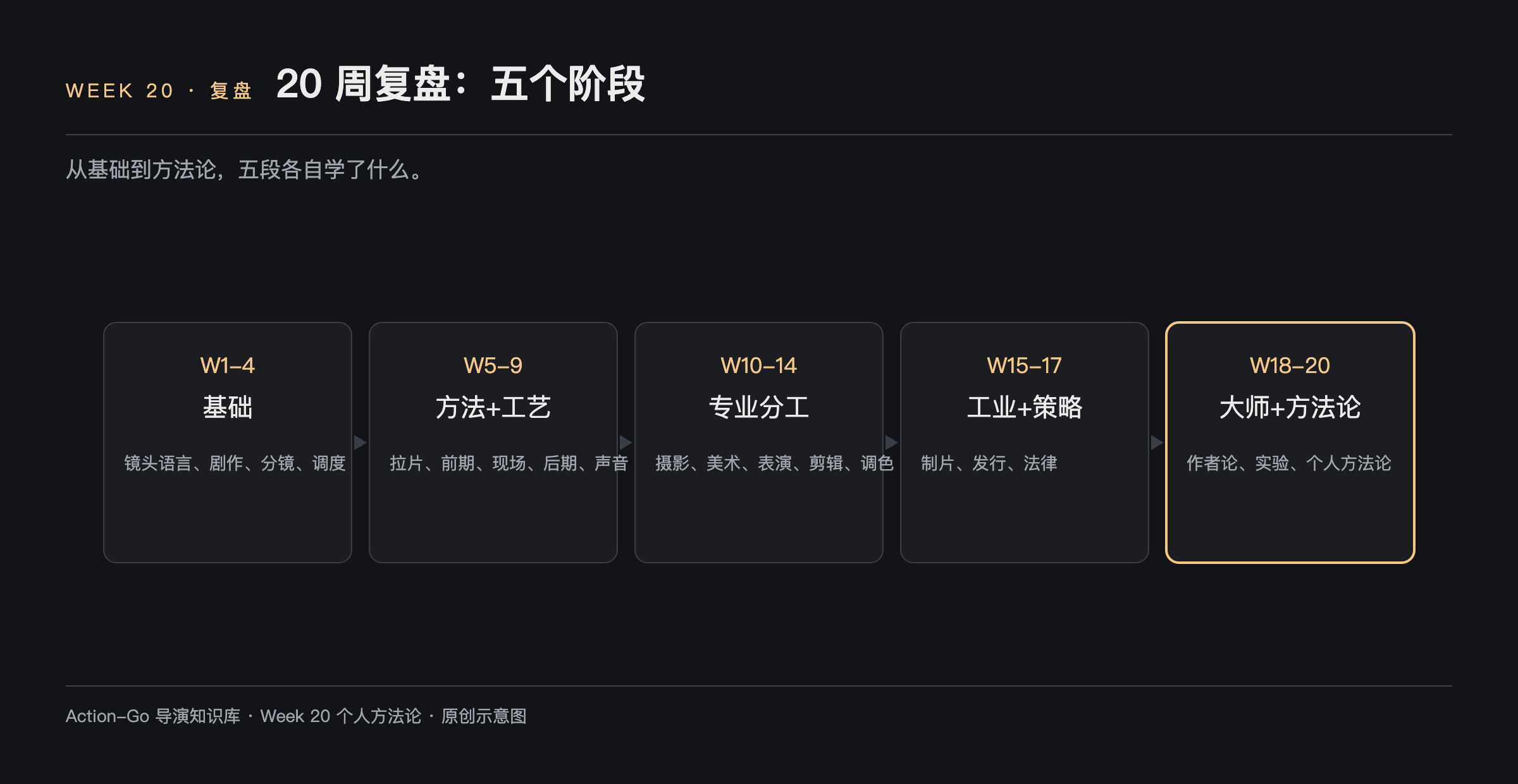 二十周五阶段复盘示意图：第一到四周基础学镜头语言剧作分镜调度，第五到九周方法加工艺学拉片前期现场后期声音，第十到十四周专业分工学摄影美术表演剪辑调色，第十五到十七周工业加策略学制片发行法律，第十八到二十周大师加方法论学作者论实验个人方法论