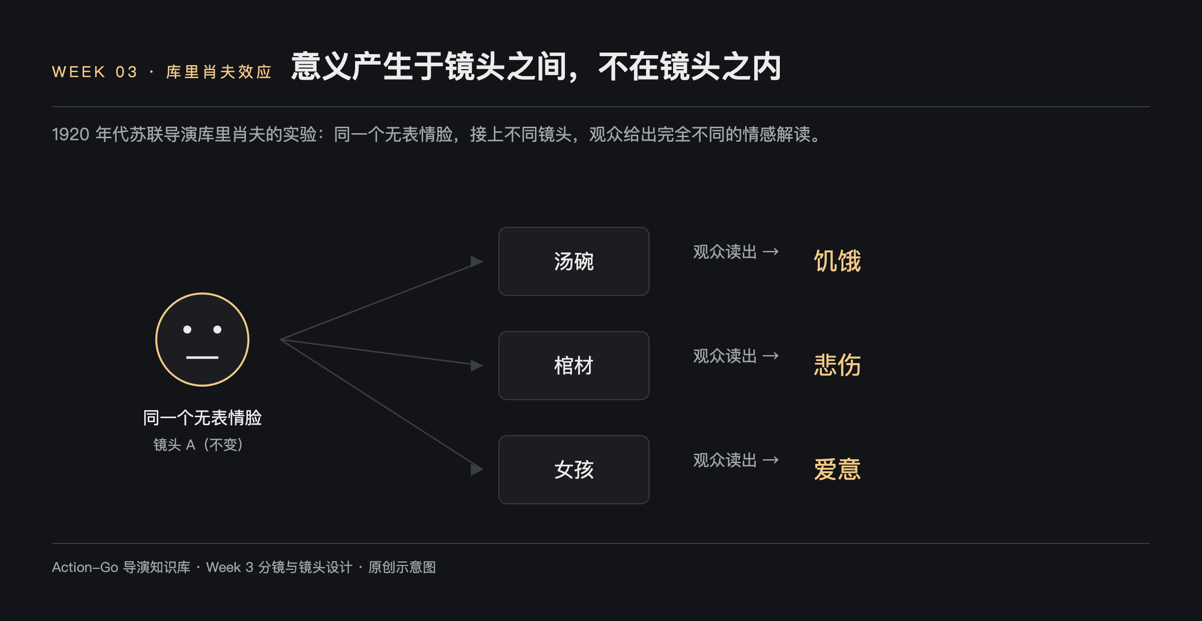 库里肖夫效应示意图：同一个无表情的脸分别接上汤碗、棺材、女孩三个镜头，观众分别读出饥饿、悲伤与爱意，说明意义产生于镜头之间而非镜头之内