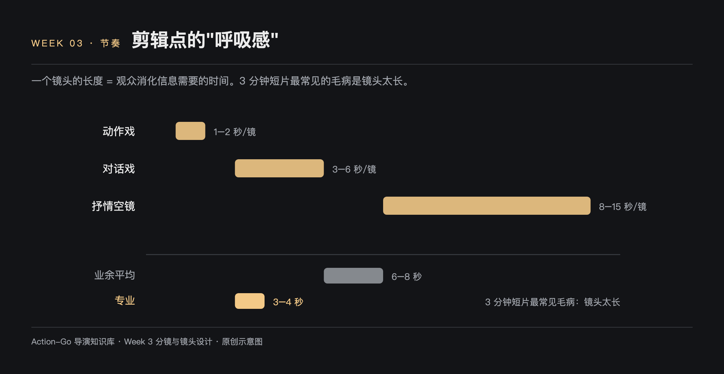剪辑节奏示意图：动作戏每镜一到二秒，对话戏三到六秒，抒情空镜八到十五秒；三分钟短片最常见毛病是镜头太长，业余平均六到八秒而专业为三到四秒