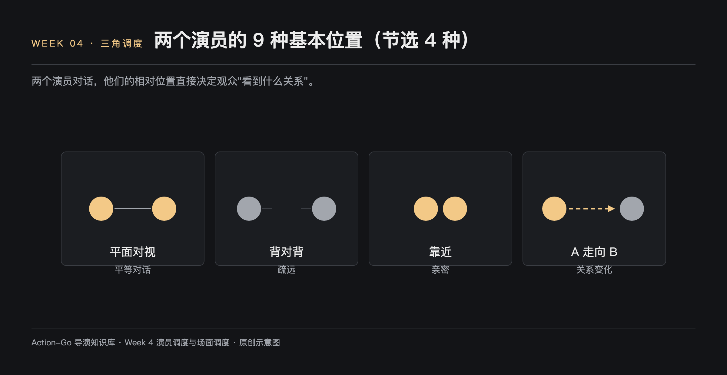 两个演员相对位置示意图:平面对视表示平等对话,背对背表示疏远,靠近表示亲密,A 走向 B 表示关系变化