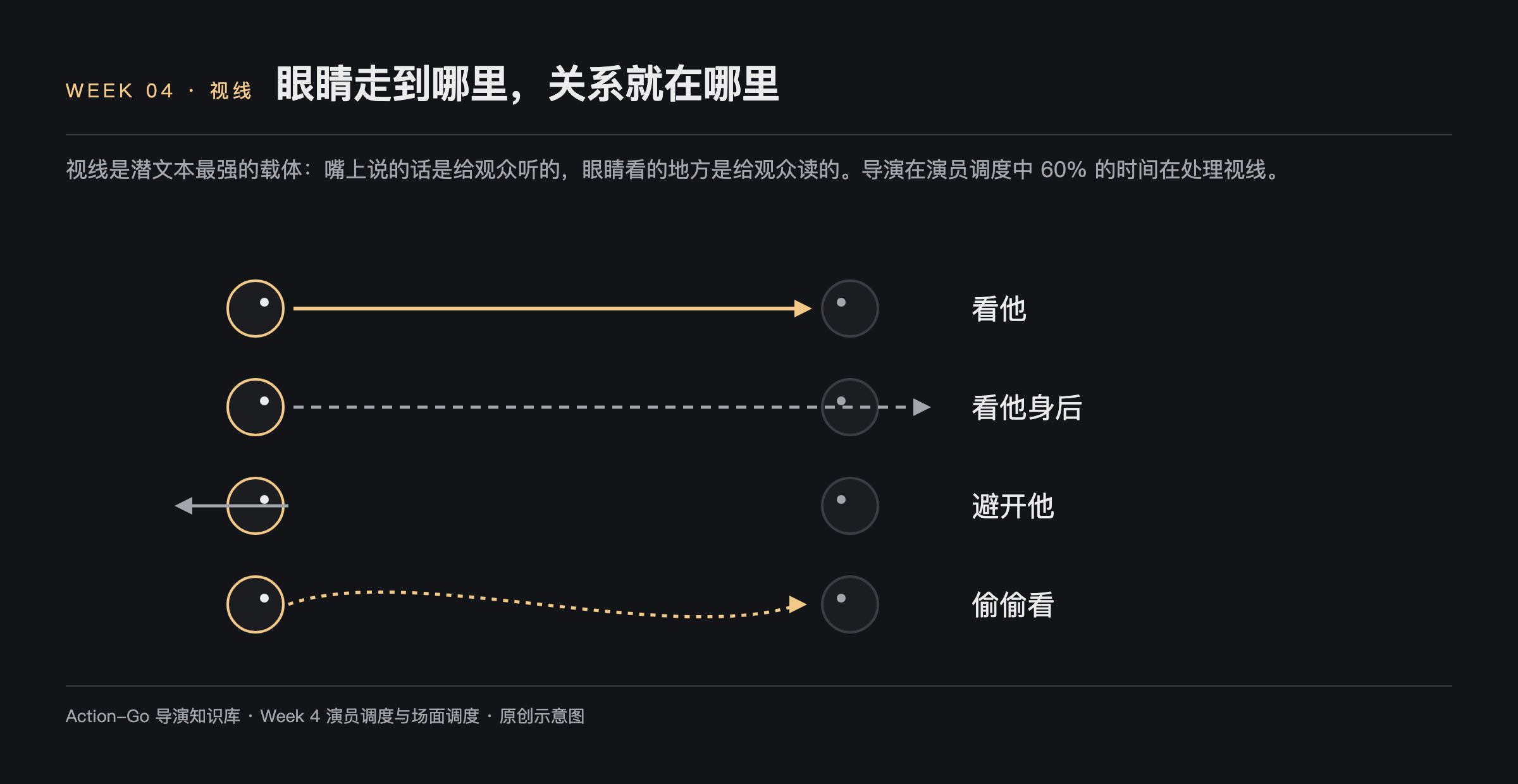 视线四态示意图:看他、看他身后、避开他、偷偷看四种目光方向,导演在演员调度中六成时间在处理视线