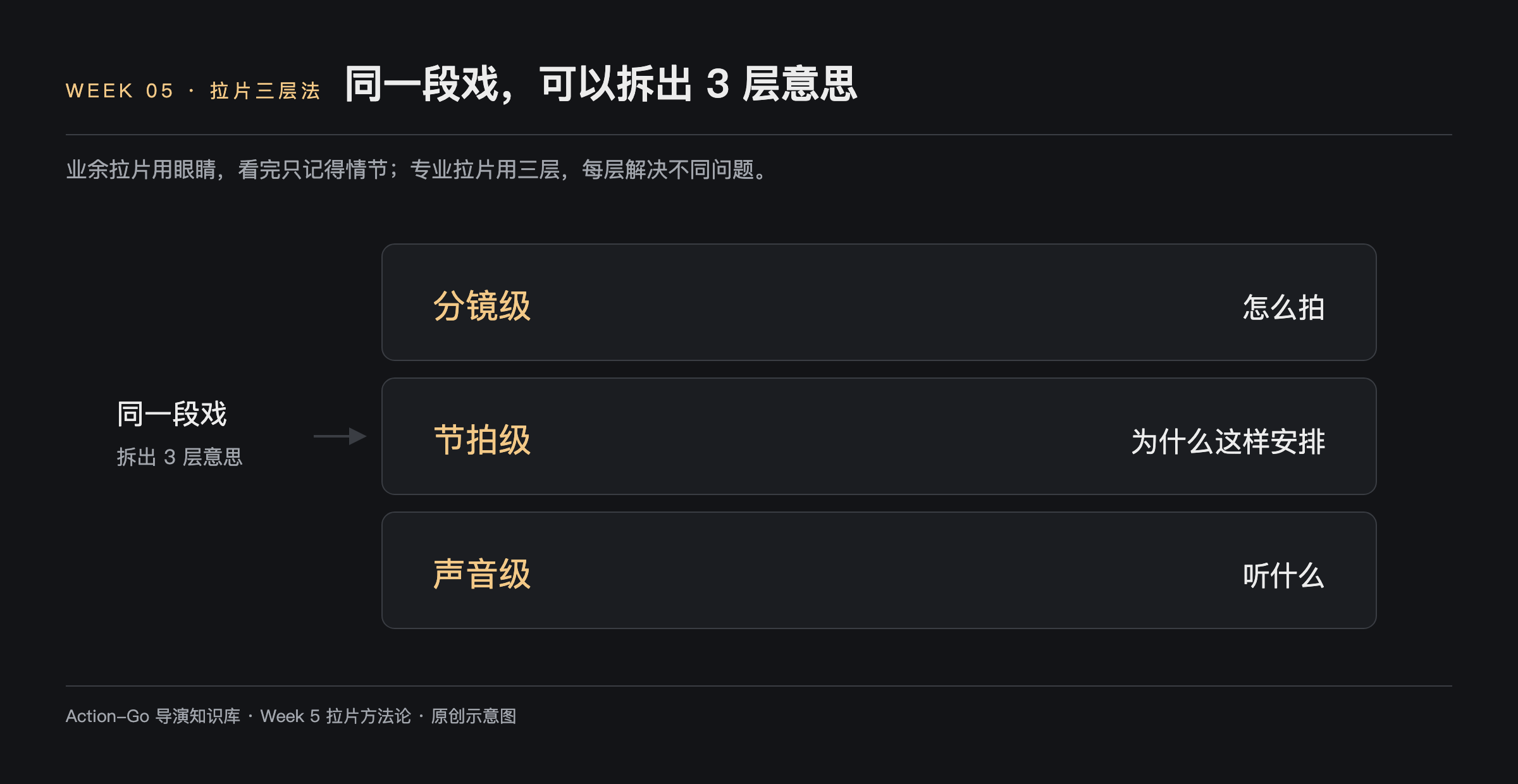 拉片三层法示意图：同一段戏拆成分镜级怎么拍、节拍级为什么这样安排、声音级听什么三层，每层解决不同问题