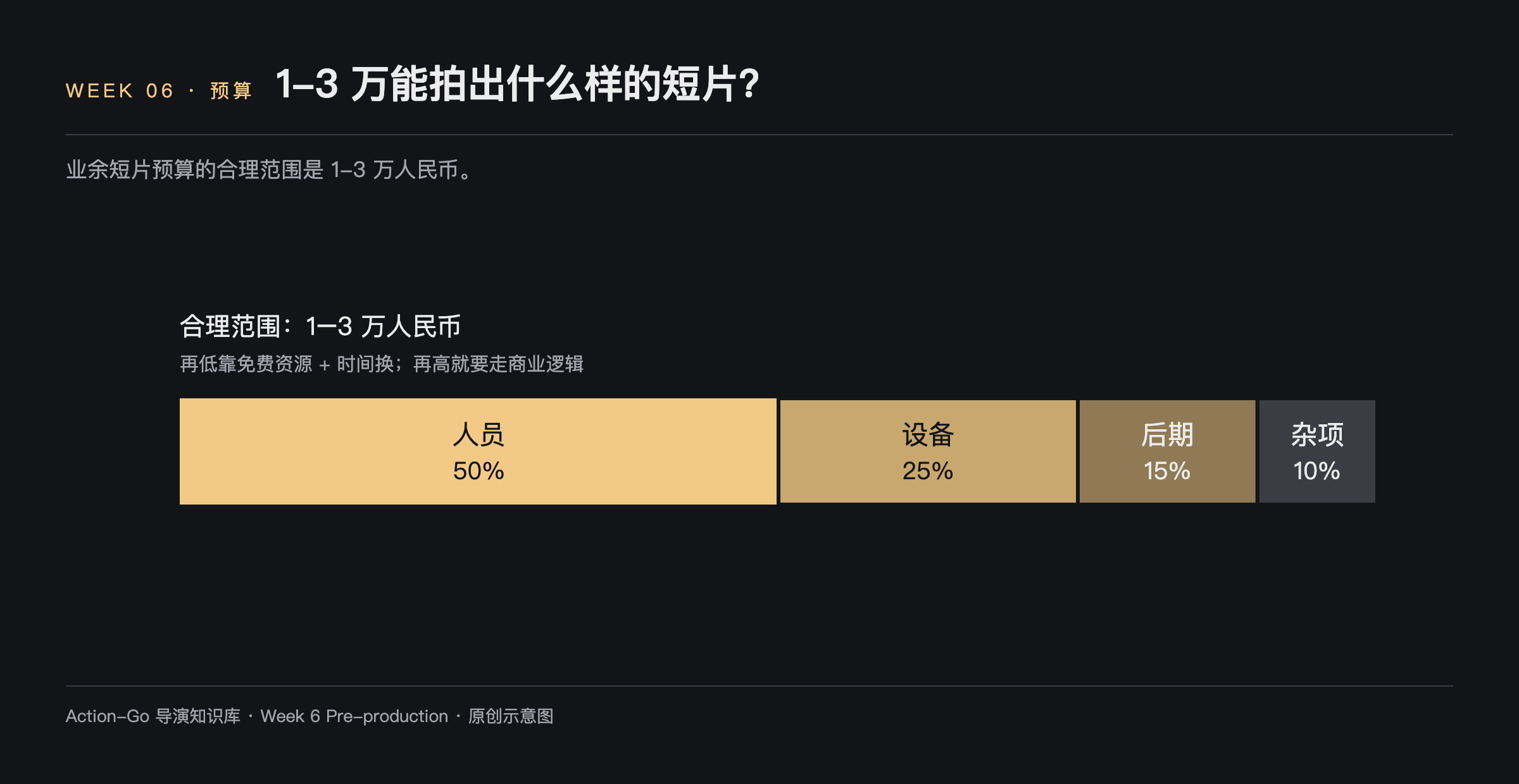 业余短片预算分配示意图：人员五成、设备二成五、后期一成五、杂项一成，合理范围为一到三万人民币