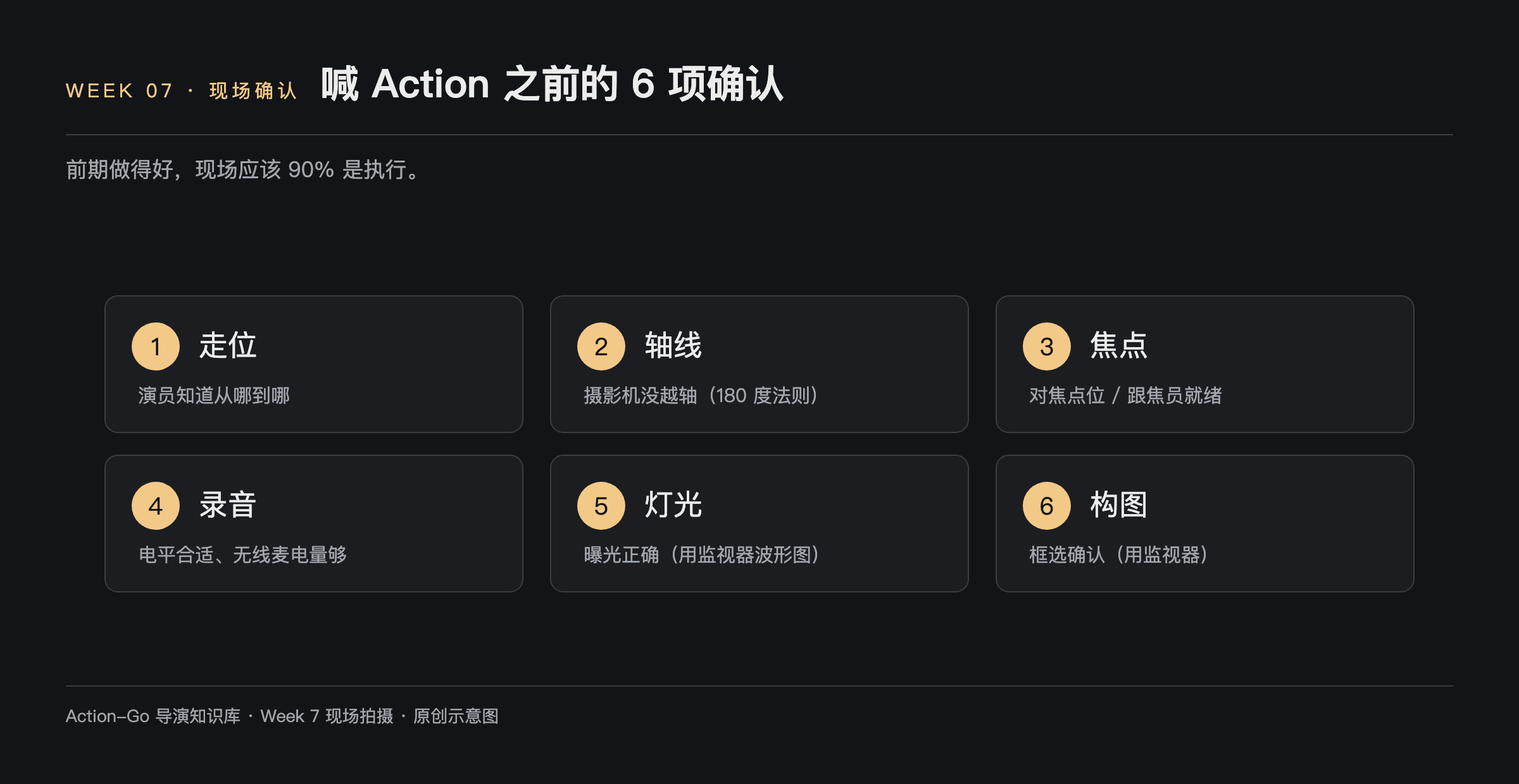喊 Action 之前六项确认示意图：走位演员知道从哪到哪、轴线摄影机没越轴、焦点对焦点位与跟焦员就绪、录音电平合适无线麦电量够、灯光曝光正确、构图框选确认