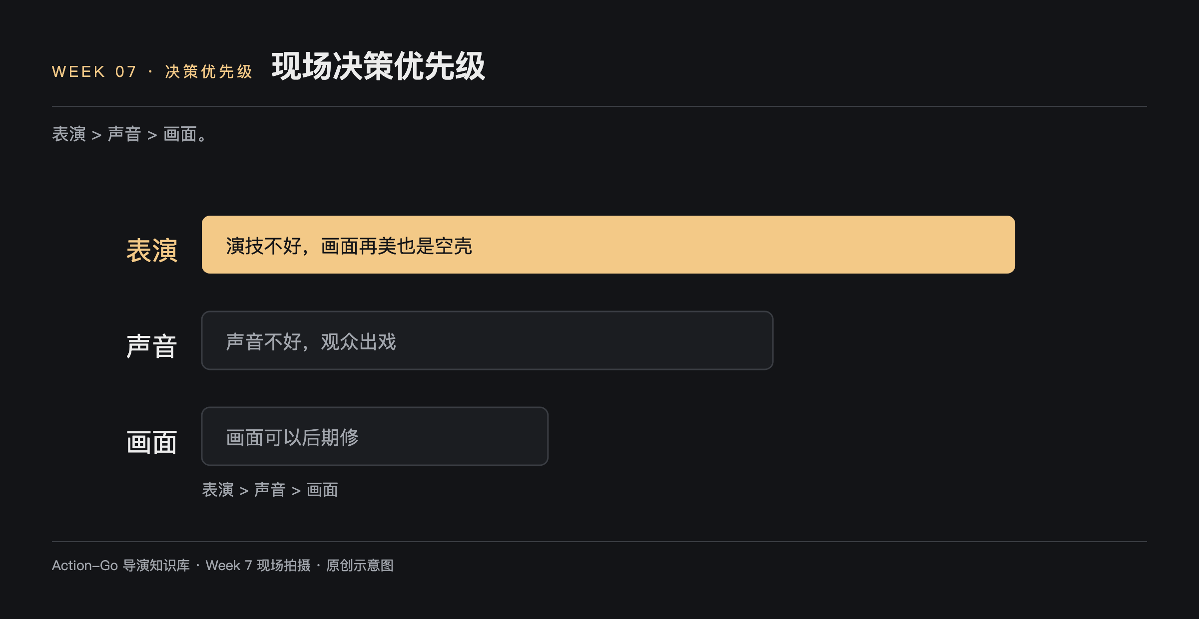 现场决策优先级示意图：表演优先于声音优先于画面；演技不好画面再美也是空壳，声音不好观众出戏，画面可以后期修