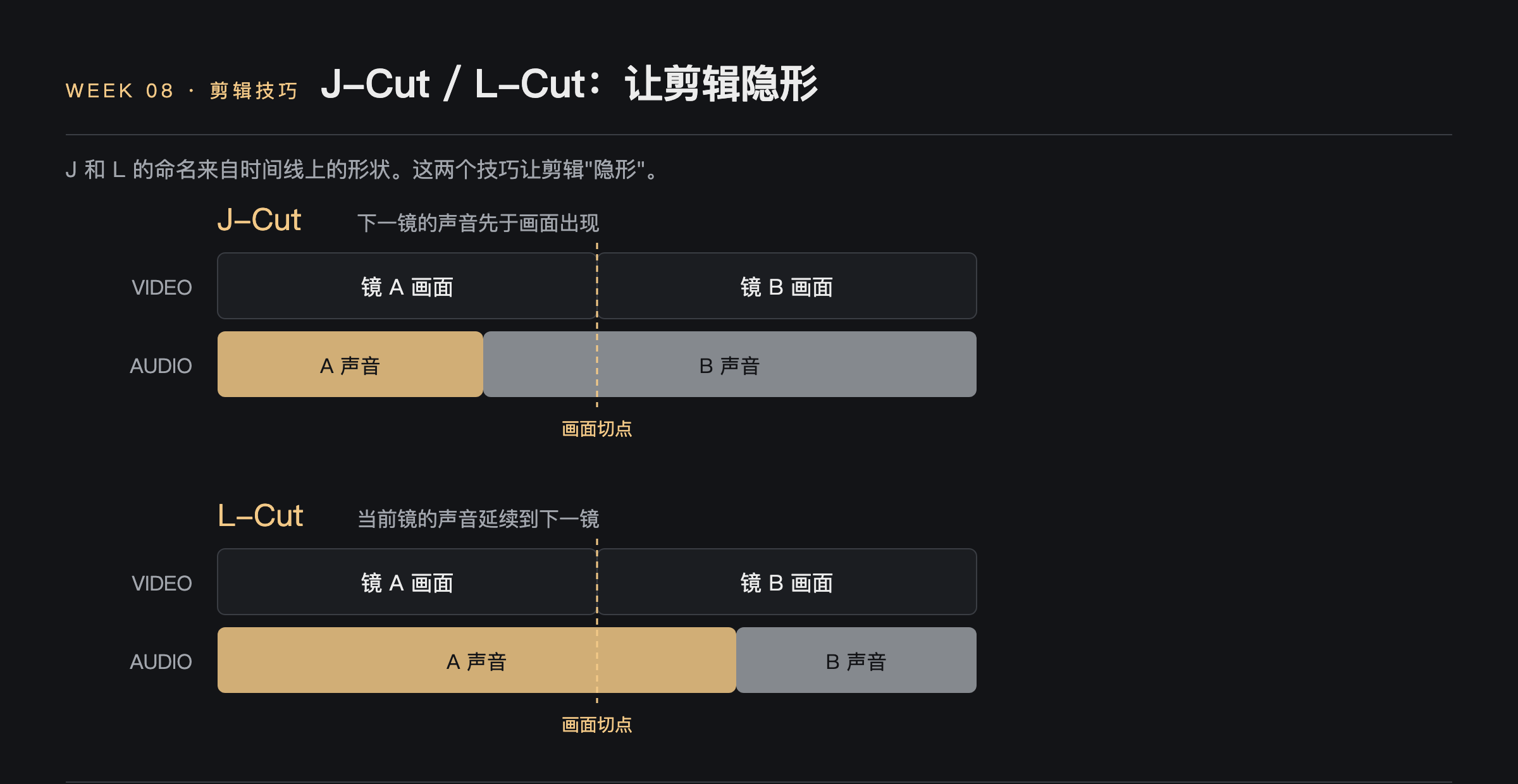 J-Cut 与 L-Cut 时间线示意图：J-Cut 的下一镜声音先于画面出现，L-Cut 的当前镜声音延续到下一镜，命名来自时间线上的形状