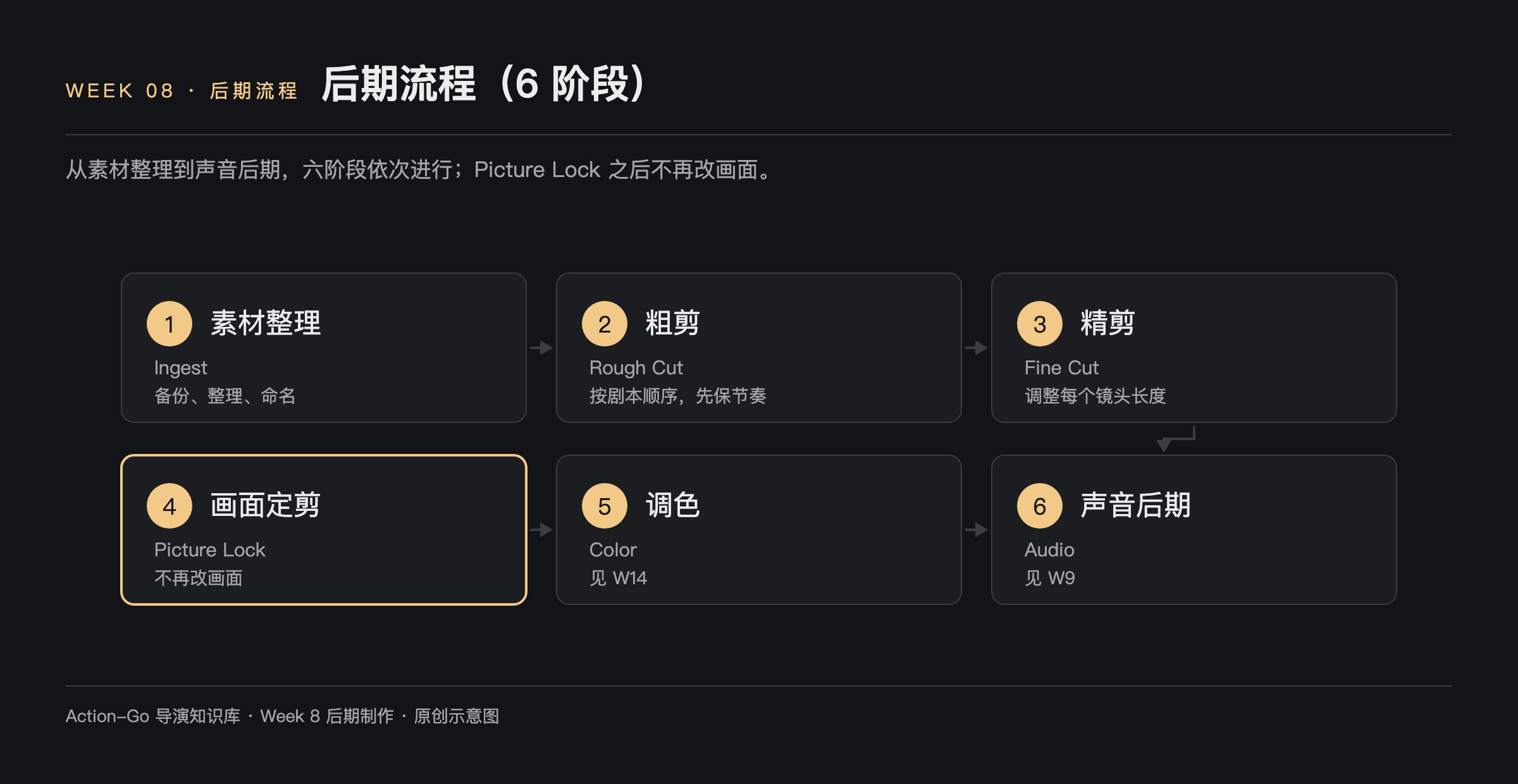 后期流程六阶段示意图：素材整理备份整理命名、粗剪按剧本顺序先保节奏、精剪调整每个镜头长度、画面定剪不再改画面、调色、声音后期