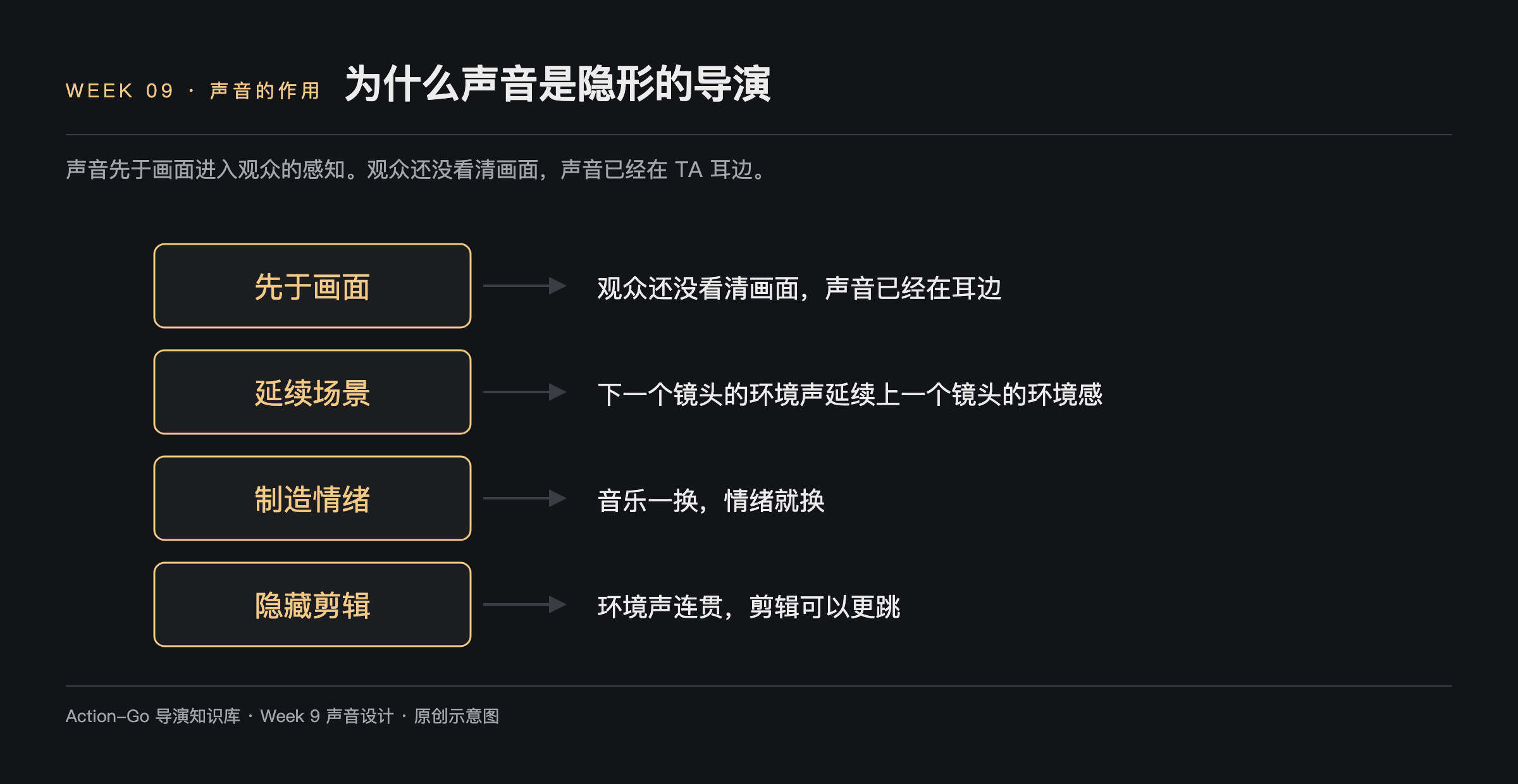 声音的四个作用示意图：先于画面进入感知、延续场景、制造情绪、隐藏剪辑